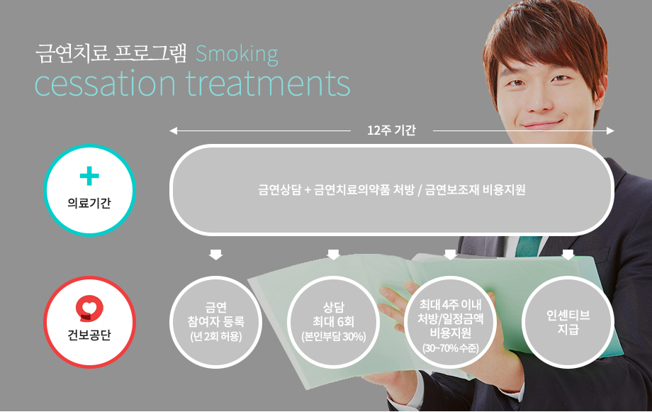 금연치료 프로그램  Smoking cessation treatments
의료기간 12주 기간 금연 상담 근연치료 의약품 처방 금연보조제 비용지원 
건보공단 금연 참여자 등록 (년 2회 허용) 상담 최대 6회 (본인부담30%) 최대 4주 이내 처방/일정금액 비용지원(30~70% 수준) 인센티브 지급

