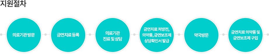 -지원절차 
의료기관 방문-> 금연치료 등록-> 의료기관 진료 및 상담 금연치료 처방전, 의약품, 금연보조제 상담확인서 발급->약국방문->금연치료 의약품 및 금연보조제 구입

