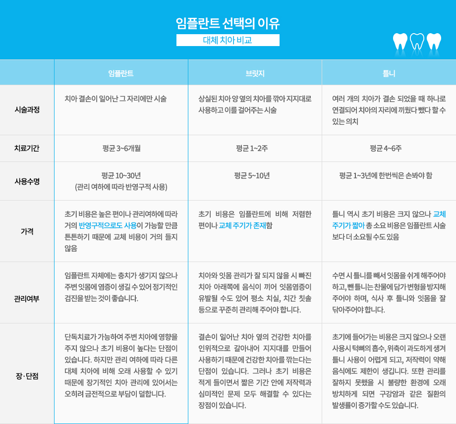 임플란트 선택의 이유

-대체 치아 비교

구분 임플란트	브릿지	틀니
시술과정	치아 결손이 일어난 그 자리에만 시술	상실된 치아 양 옆의 치아를 깎아 지지대로 사용하고 이를 걸어주는 시술	여러 개의 치아가 결손 되었을 때 하나로 연결되어 치아의 자리에 끼웠다 뺐다 할 수 있는 의치
치료기간	평균 3~6개월	평균 1~2주	평균 4~6주
사용수명	평균 10~30년
(관리 여하에 따라 반영구적 사용)	평균 5~10년	평균 1~3년에 한번씩은 손봐야 함
가격	초기 비용은 높은 편이나 관리여하에 따라 거의 반영구적으로도 사용이 가능할 만큼 튼튼하기 때문에 교체 비용이 거의 들지 않음	초기 비용은 임플란트에 비해 저렴한 편이나 교체 주기가 존재함	틀니 역시 초기 비용은 크지 않으나 교체 주기가 짧아 총 소요 비용은 임플란트 시술 보다 더 소요될 수도 있음
관리여부	임플란트 자체에는 충치가 생기지 않으나 주변 잇몸에 염증이 생길 수 있어 정기적인 검진을 받는 것이 좋습니다.	치아와 잇몸 관리가 잘 되지 않을 시 빠진 치아 아래쪽에 음식이 끼어 잇몸염증이 유발될 수도 있어 평소 치실, 치간 칫솔 등으로 꾸준히 관리해 주어야 합니다.	수면 시 틀니를 빼서 잇몸을 쉬게 해주어야 하고, 뺀 틀니는 찬물에 담가 변형을 방지해 주어야 하며, 식사 후 틀니와 잇몸을 잘 닦아주어야 합니다.
장,단점	단독치료가 가능하여 주변 치아에 영향을 주지 않으나 초기 비용이 높다는 단점이 있습니다. 하지만 관리 여하에 따라 다른 대체 치아에 비해 오래 사용할 수 있기 때문에 장기전인 치아 관리에 있어서는 오히려 금전적으로 부담이 덜합니다.	결손이 일어난 치아 옆의 건강한 치아를 인위적으로 갈아내어 지지대를 만들어 사용하기 때문에 건강한 치아를 깎는다는 단점이 있습니다. 그러나 초기 비용은 적게 들이면서 짧은 기간 안에 저작력과 심미적인 문제 모두 해결할 수 있다는 장점이 있습니다.	초기에 들어가는 비용은 크지 않으나 오랜 사용시 턱뼈의 흡수, 위축이 과도하게 생겨 틀니 사용이 어렵게 되고, 저작력이 약해 음식에도 제한이 생깁니다. 또한 관리를 잘하지 못했을 시 불량한 환경에 오래 방치하게 되면 구강암과 같은 질환의 발생률이 증가할 수도 있습니다.
