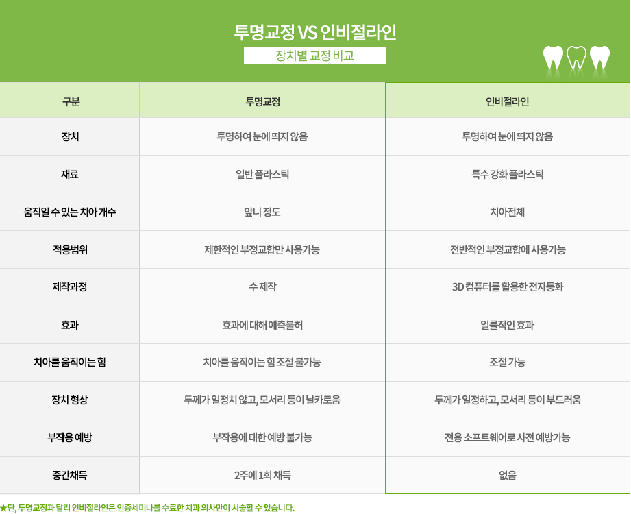 투명교정 VS 인비절라인 비교
구분 투명교정 장치 -투명하여 눈에 띄지 않음
구분 투명교정 재료 -일반 플라스틱
구분 투명교정 움직일 수 있는 치아 개수 -앞니 정도
구분 투명교정 적용범위 -제한적인 부정교합만 사용가능
구분 투명교정 제작과정 -수 제작
구분 투명교정 효과 -효과에 대해 예측불허
구분 투명교정 치아를 움직이는 힘 -조절 불가능
구분 투명교정 장치 형상 -두께가 일정치 않고, 모서리 등이 날카로움
구분 투명교정 부작용 예방 -부작용에 대한 예방 불가능
구분 투명교정 중간채득 -2주에 1회 채득

구분 인비절라인 장치 -투명하여 눈에 띄지 않음
구분 인비절라인 재료 -특수 강화 플라스틱
구분 인비절라인 움직일 수 있는 치아 개수 -치아전체
구분 인비절라인 적용범위 -전반적인 부정교합에 사용가능
구분 인비절라인 제작과정 -3D 컴퓨터를 활용한 전자동화
구분 인비절라인 효과 -일률적인 효과
구분 인비절라인 치아를 움직이는 힘 -조절 가능
구분 인비절라인 장치 형상 -두께가 일정하고, 모서리 등이 부드러움
구분 인비절라인 부작용 예방 -전용 소프트웨어로 사전 예방가능
구분 인비절라인 중간채득 -없음

★단, 투명교정과 달리 인비절라인은 인증세미나를 수료한 치과 의사만이 시술할 수 있습니다.

